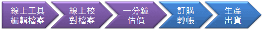 線上製作桌月曆 印製流程圖